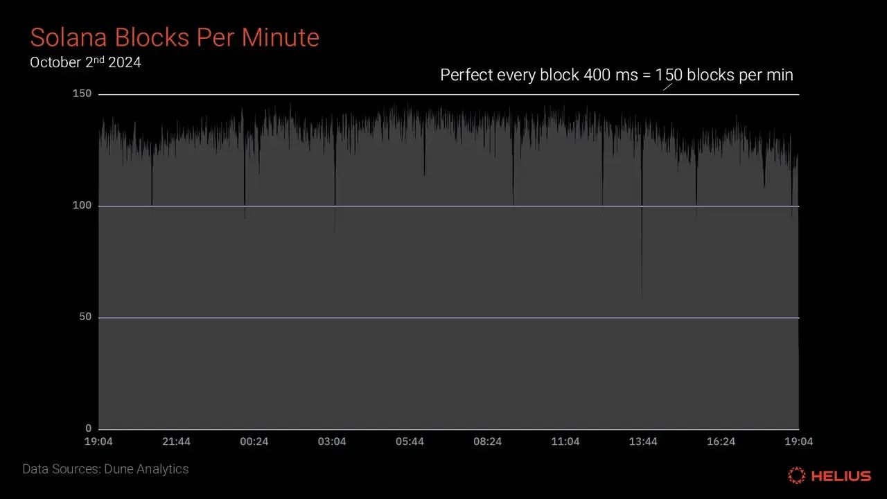 Solana blocks per minute