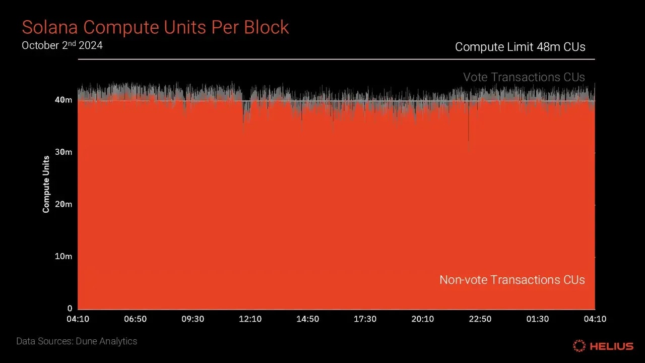 Solana compute units per block