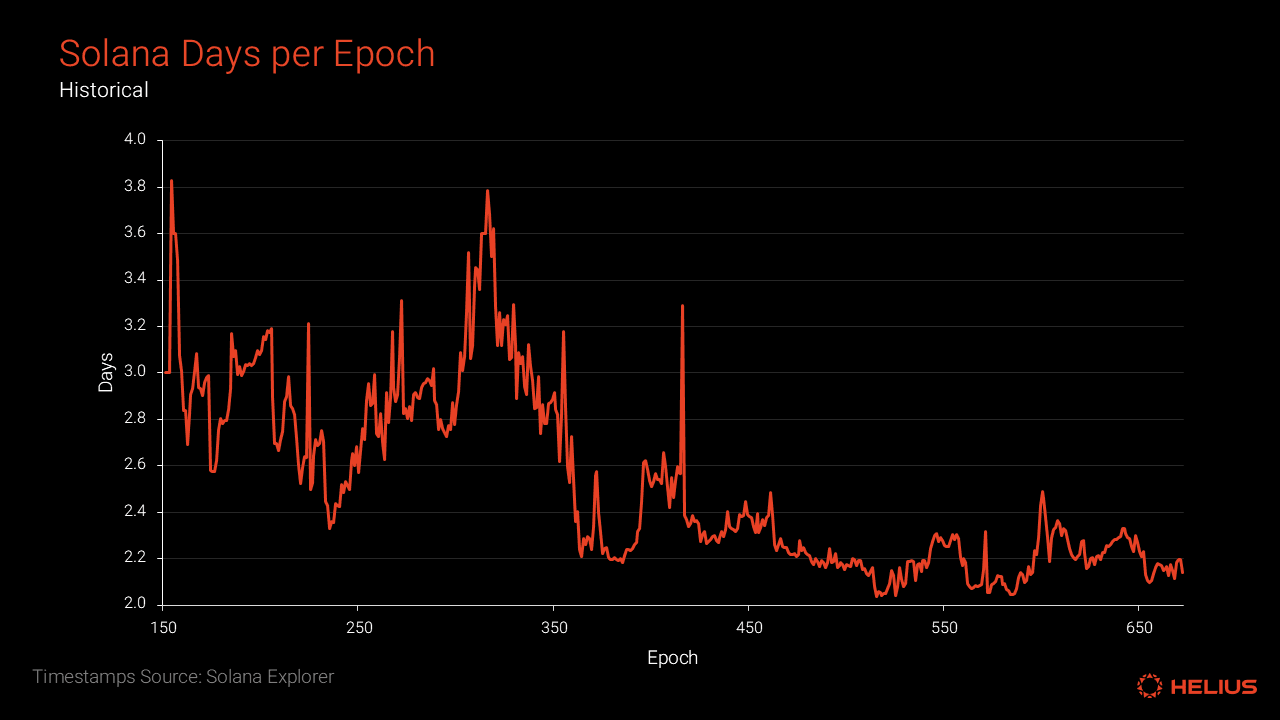 Days per Epoch (epochs 150 - 667)