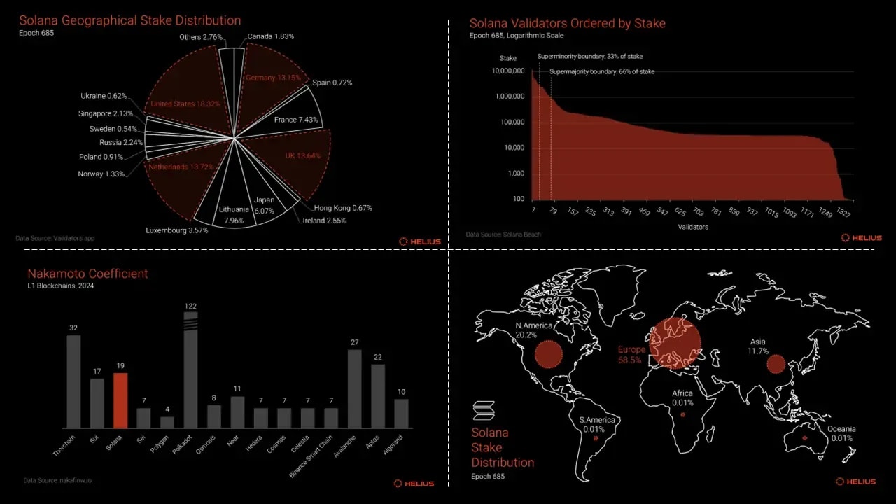 Solana’s Decentralization: Facts and Figures