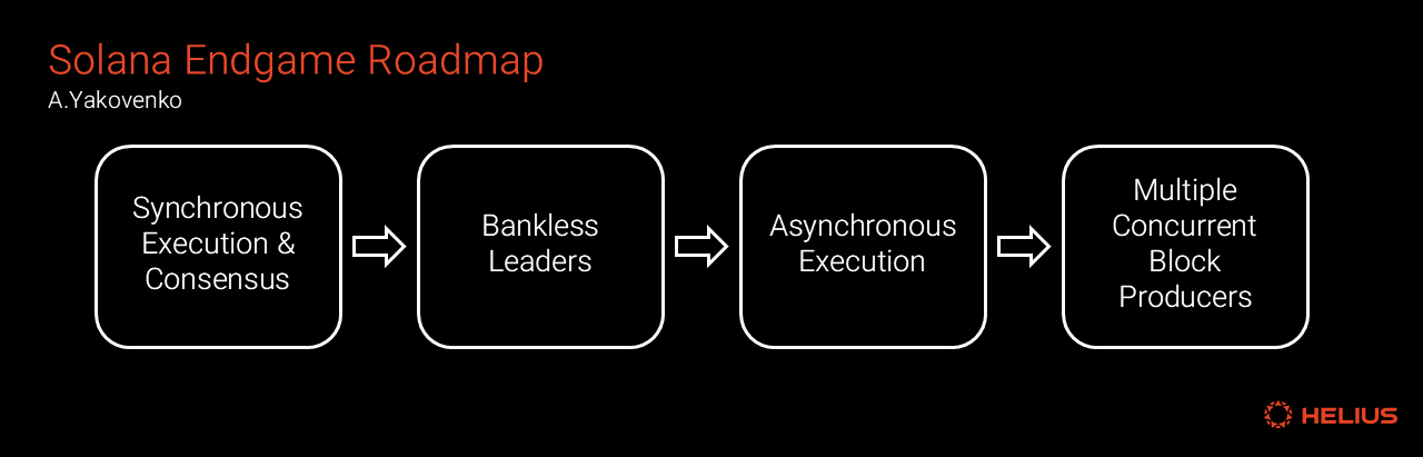 Solana endgame roadmap