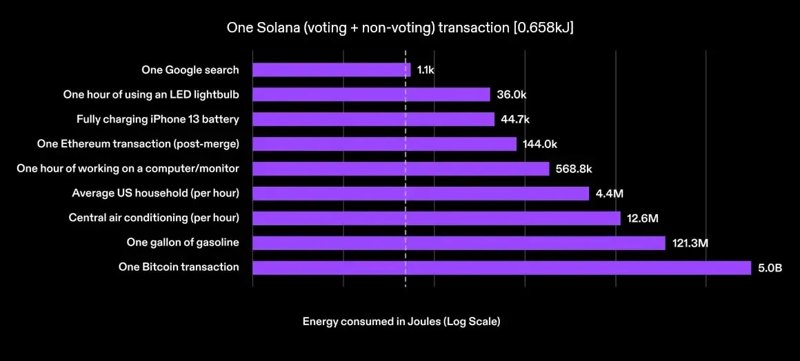 Solana Energy Efficiency