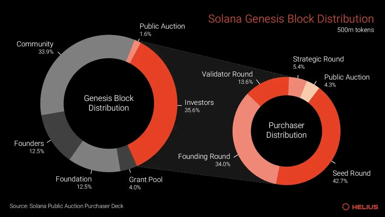 Solana’s genesis block distribution