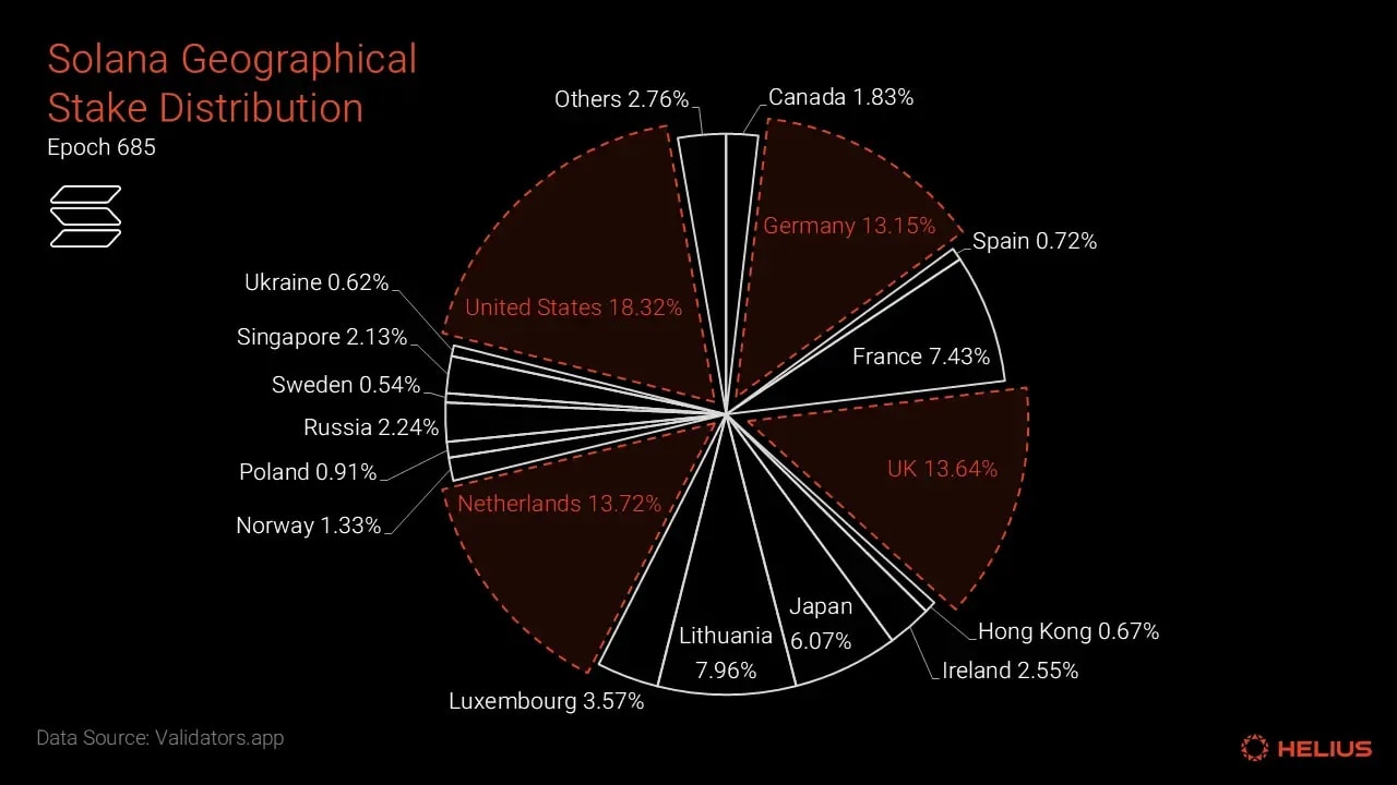 Geographical distribution of Solana stake