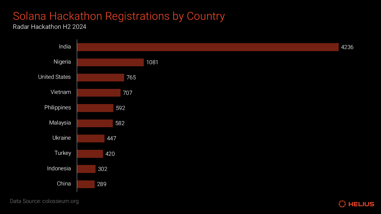 Radar hackathon registrations by country