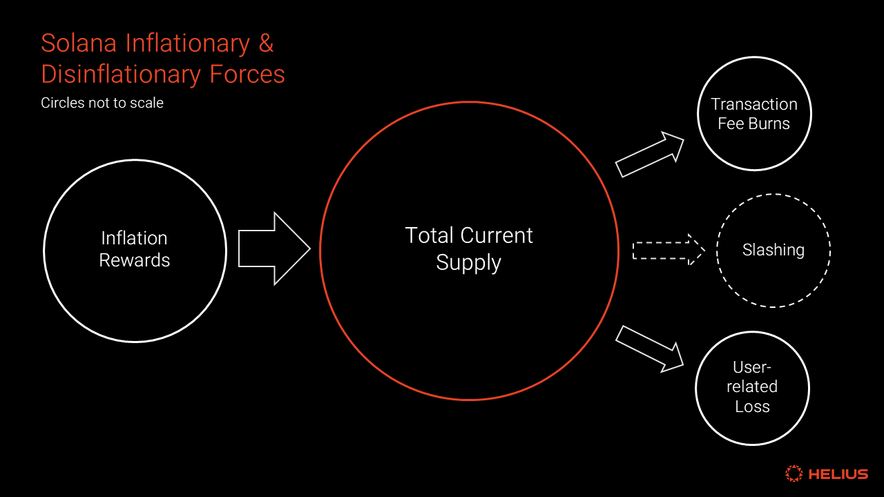 Solana inflationary and disinflationary forces