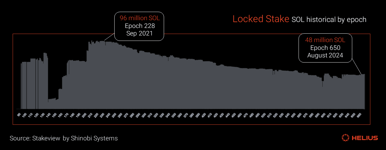 Solana's locked stake