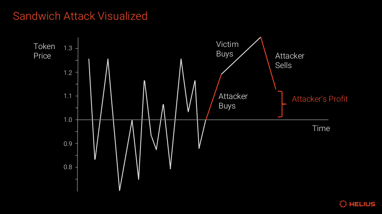 solana sandwich attack visualization