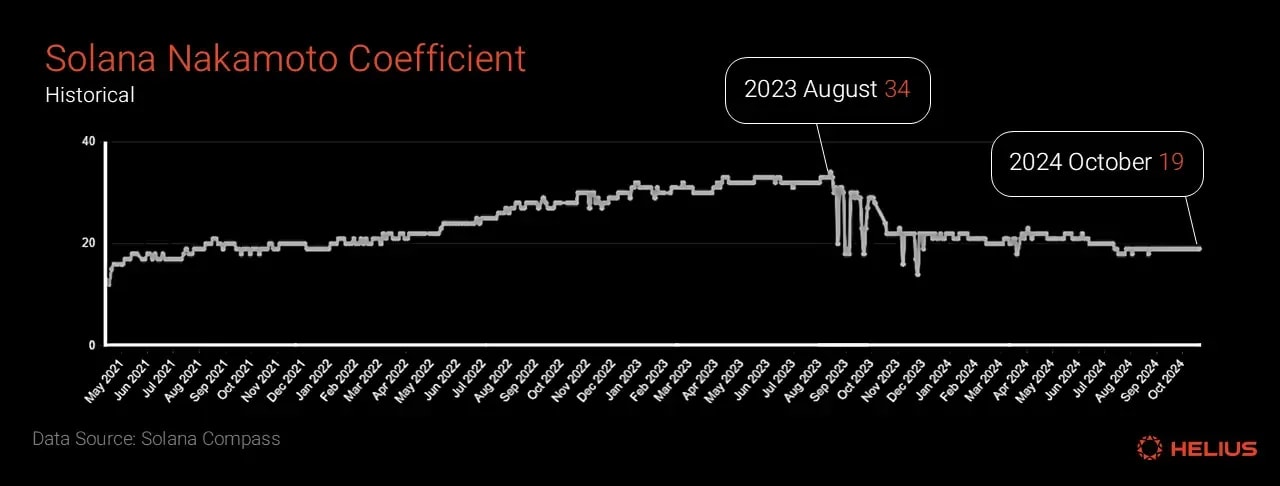 Solana’s historical Nakamoto Coefficient