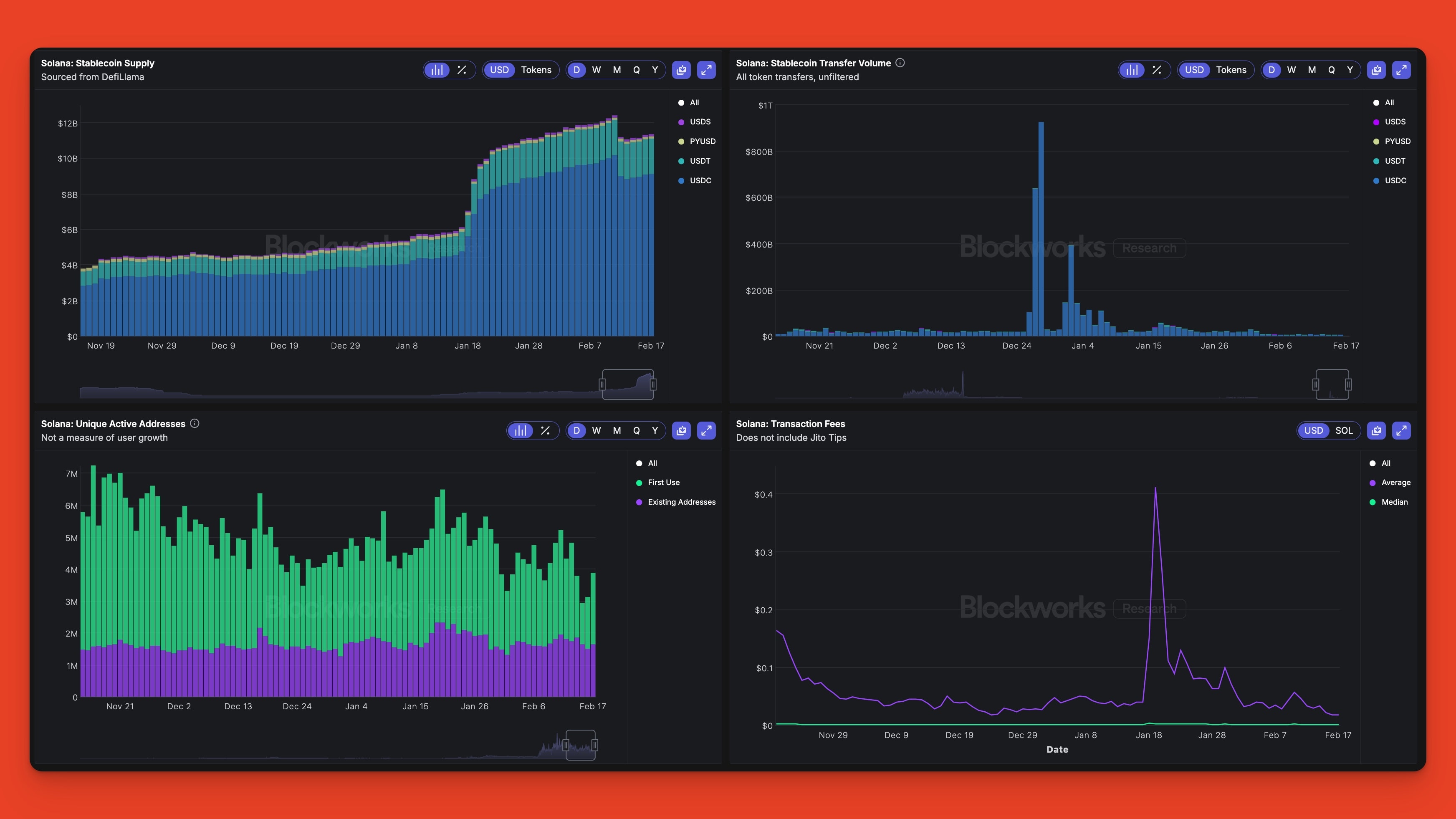 Solana on-chain metrics dashboard from Blockworks Research.