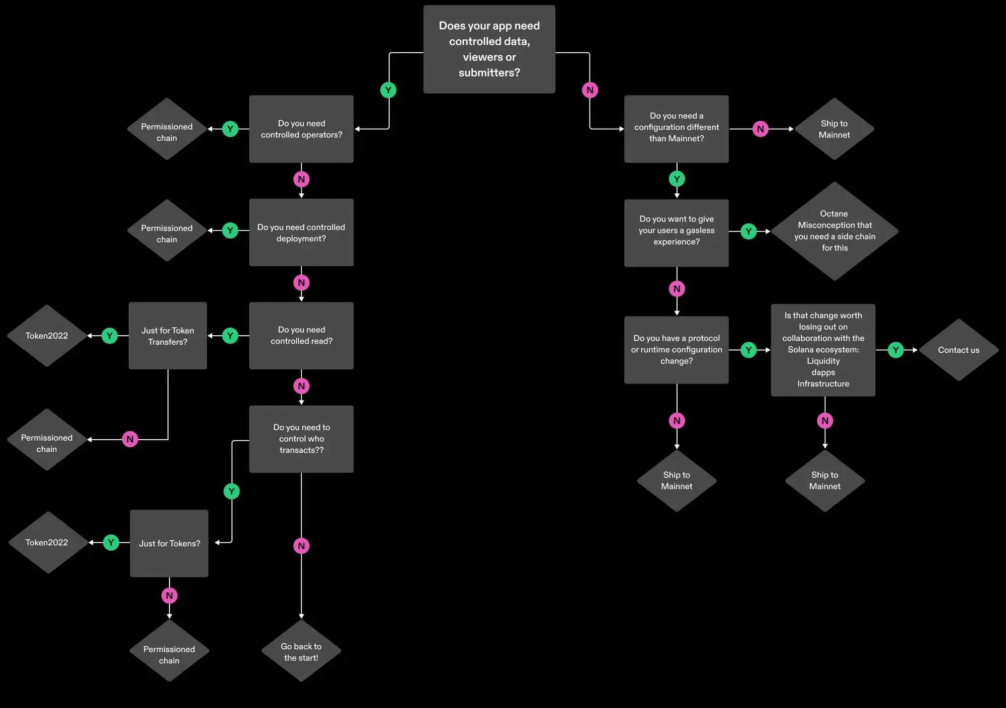 Solana Permissioned Environments