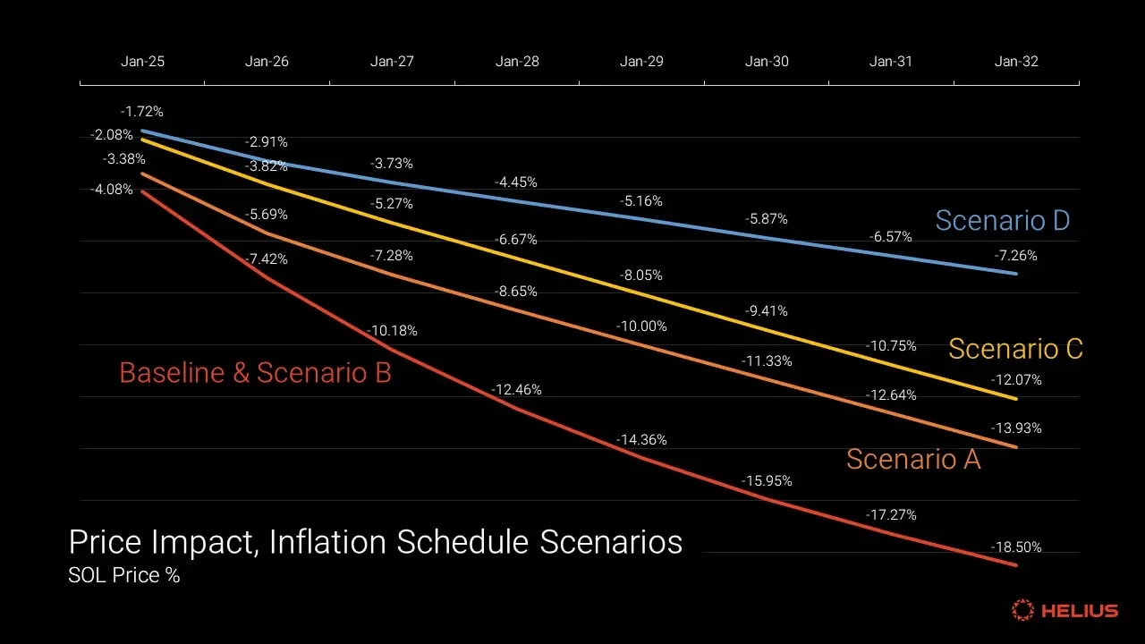 Solana price impact projections