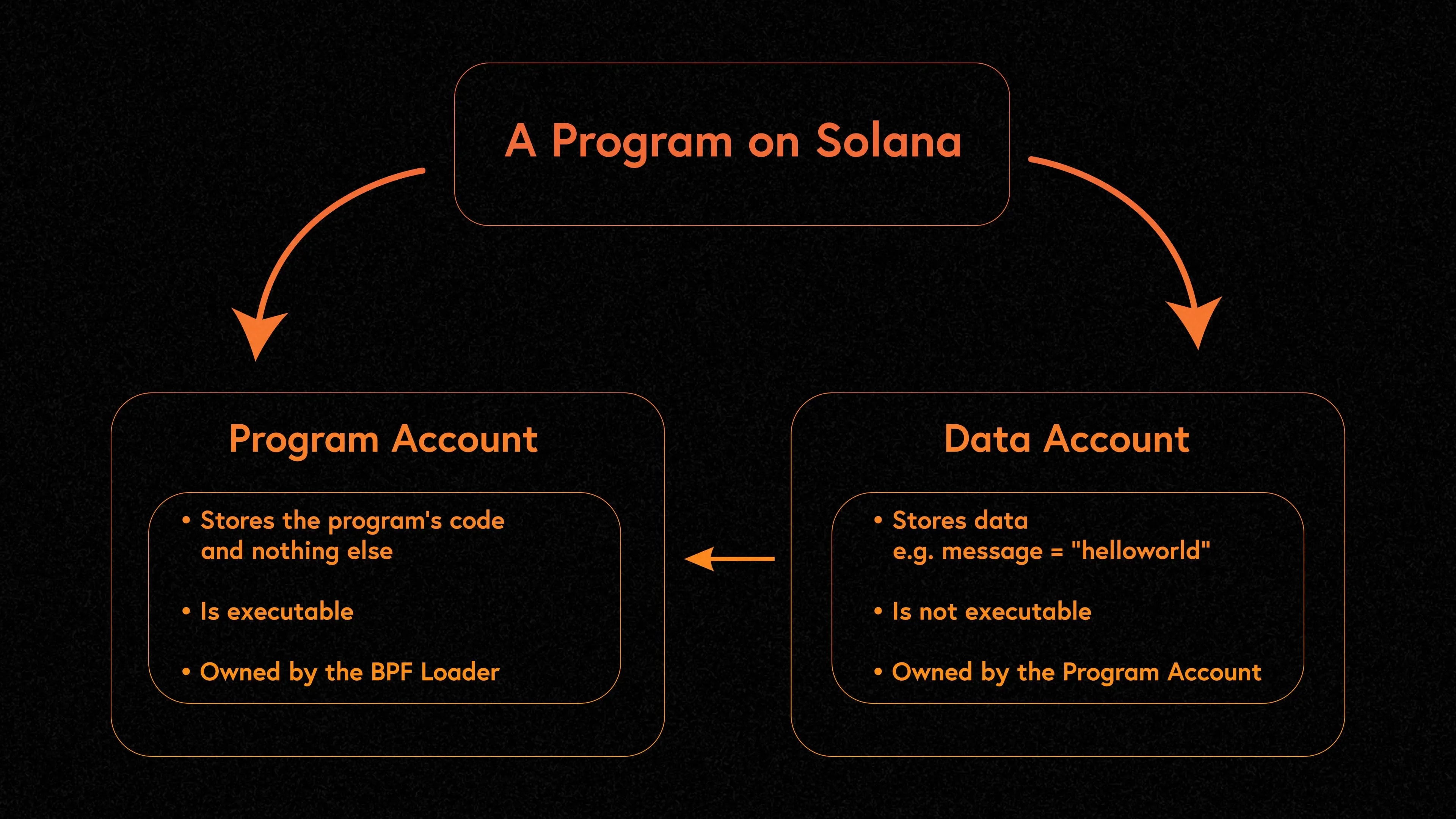 Solana programs