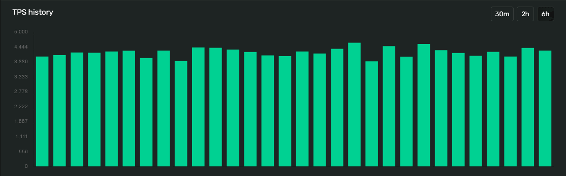 The past six hours of Solana’s raw TPS at the time this article was published