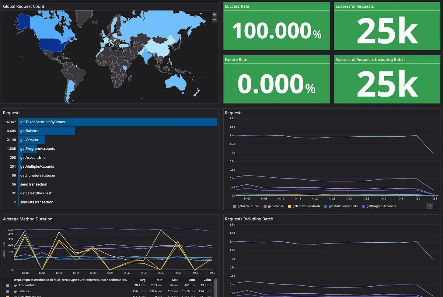 Solana RPC Dashboard