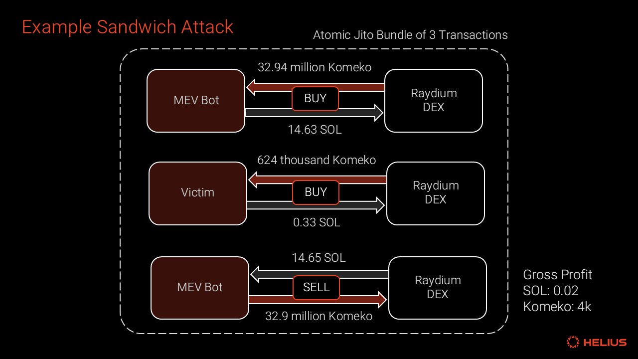 Example sandwich attack