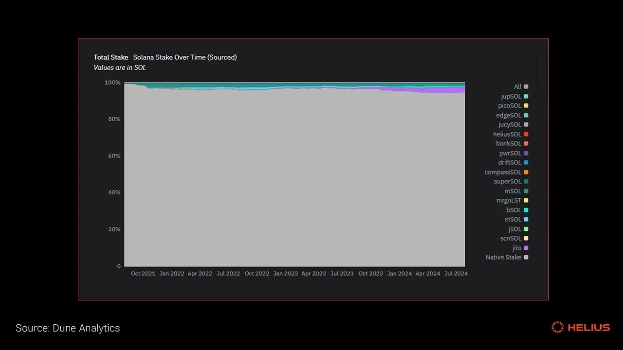 Solana stake over time