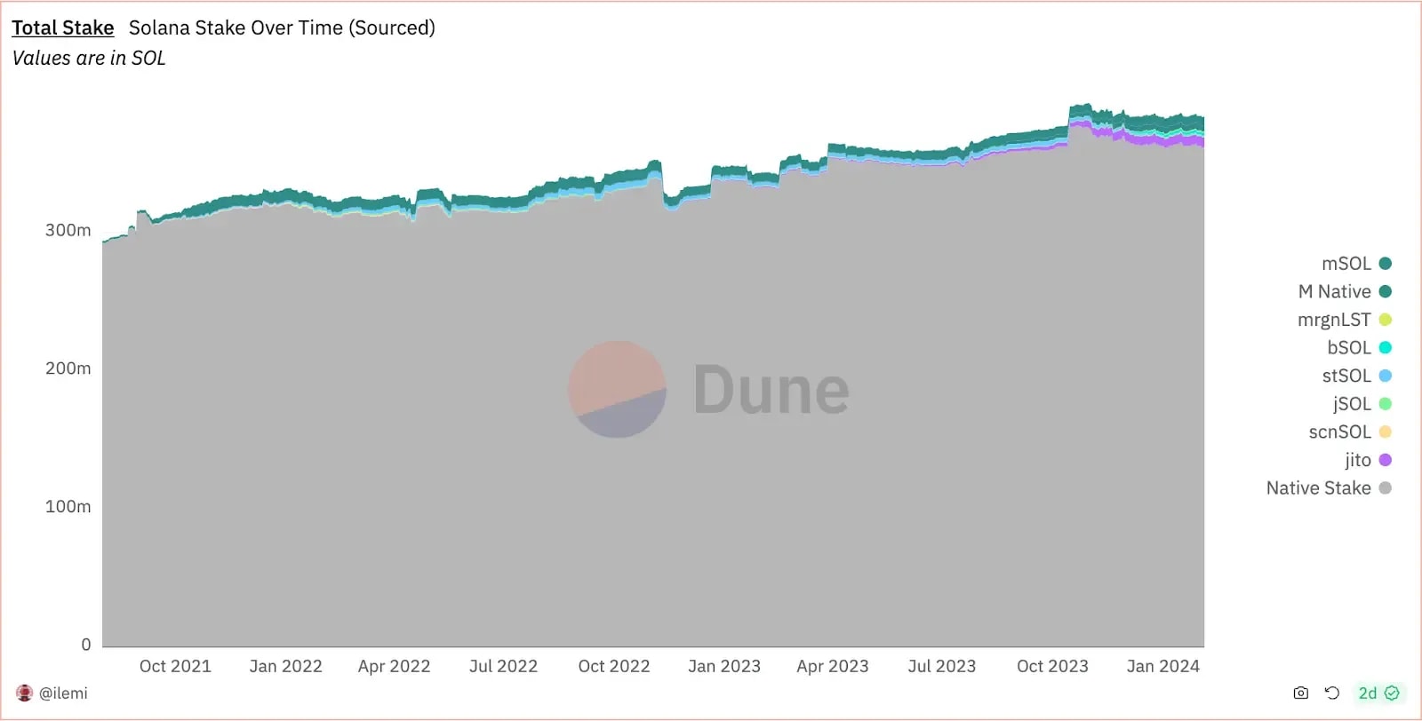 Solana staked over time