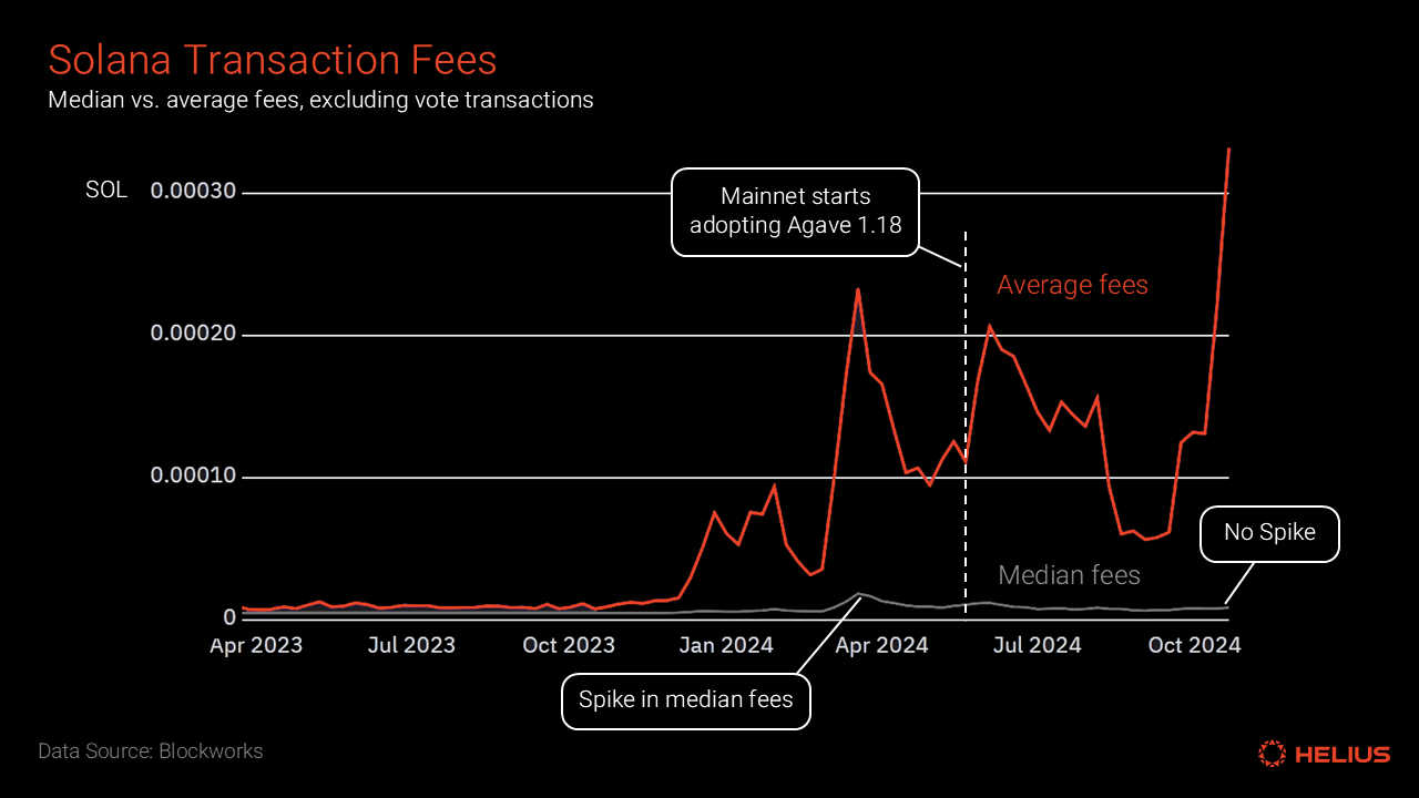 Solana Transaction Fee Median Vs Average