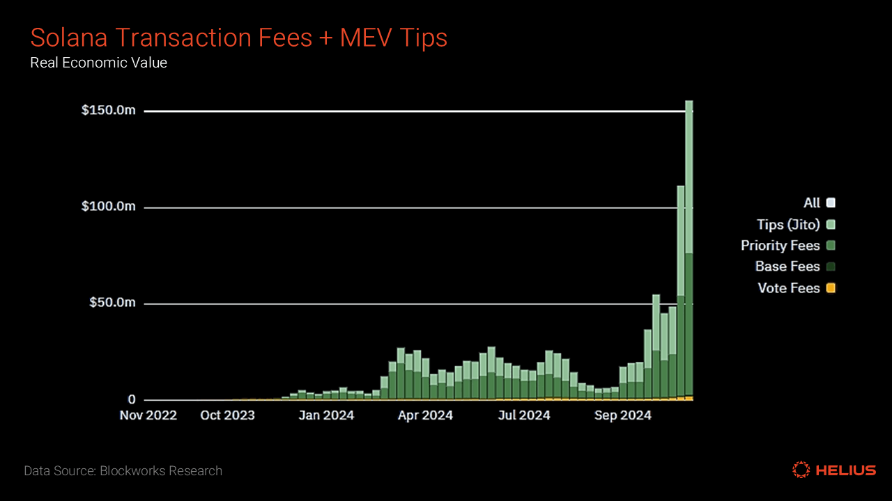 solana transaction fees and mev tips over time