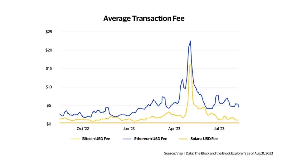 Solana’s transaction fees 