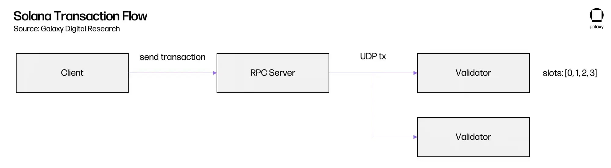 Solana transaction flow