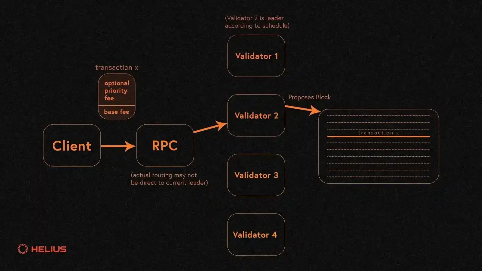 A diagram of the lifecycle of a Solana transaction, from genesis to inclusion