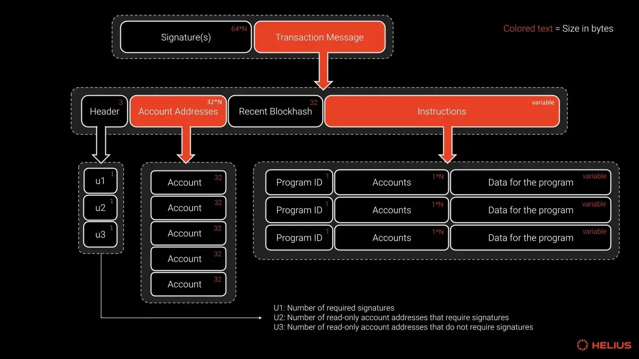 Solana transactions