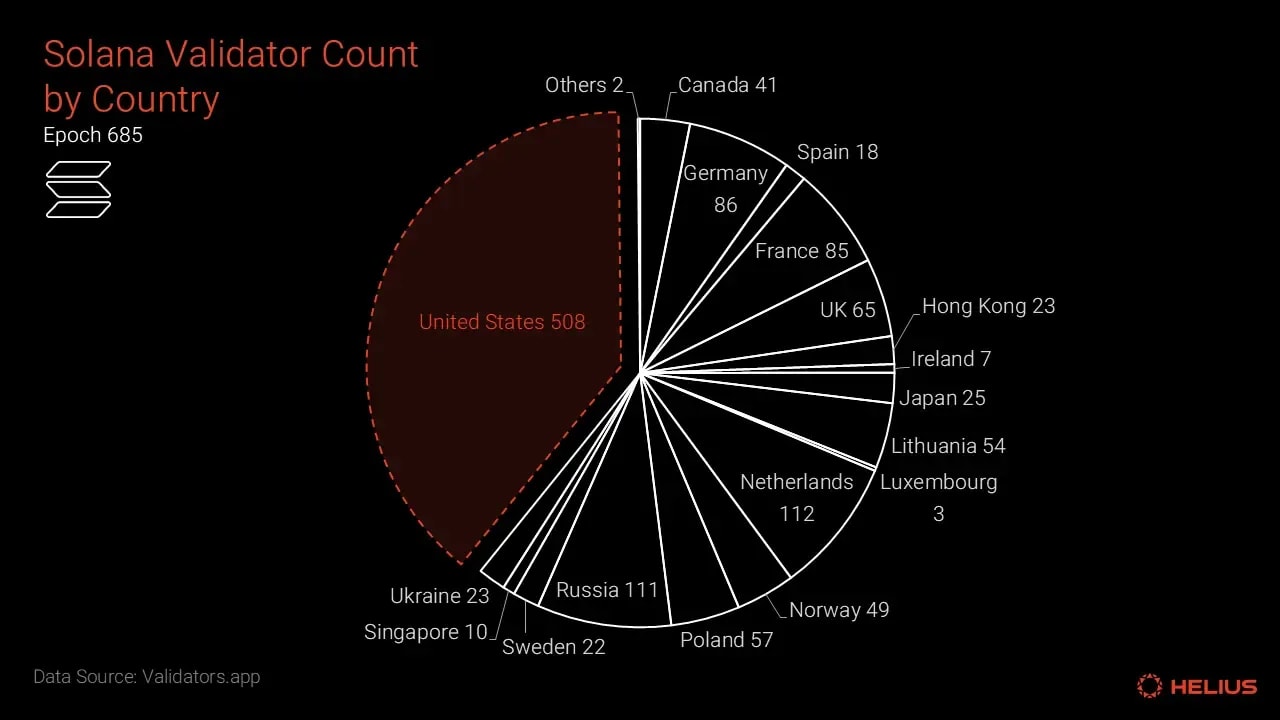 Solana validator count by country