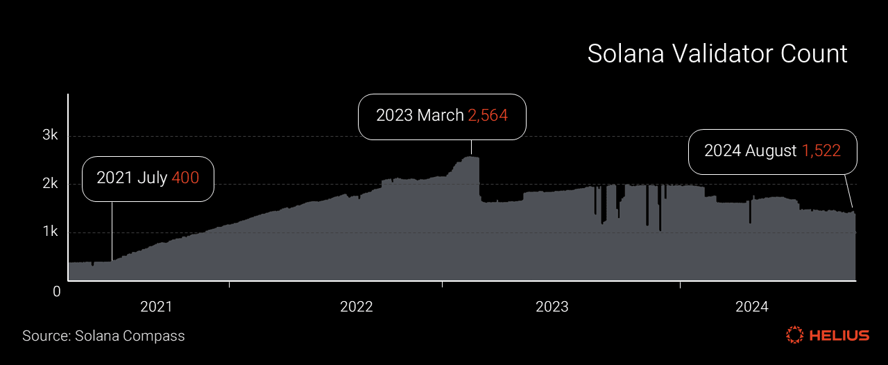 Solana validator count