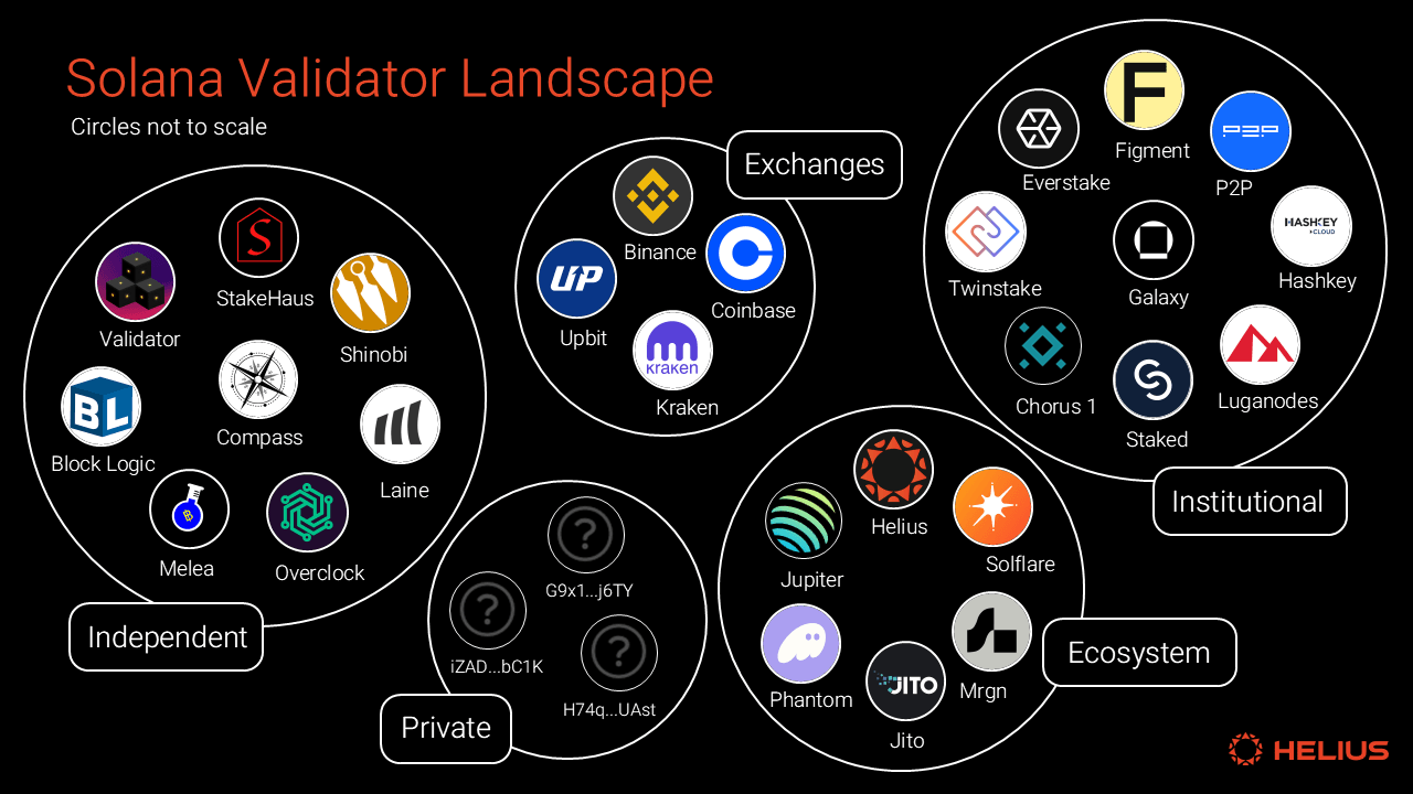 solana validator ecosystem