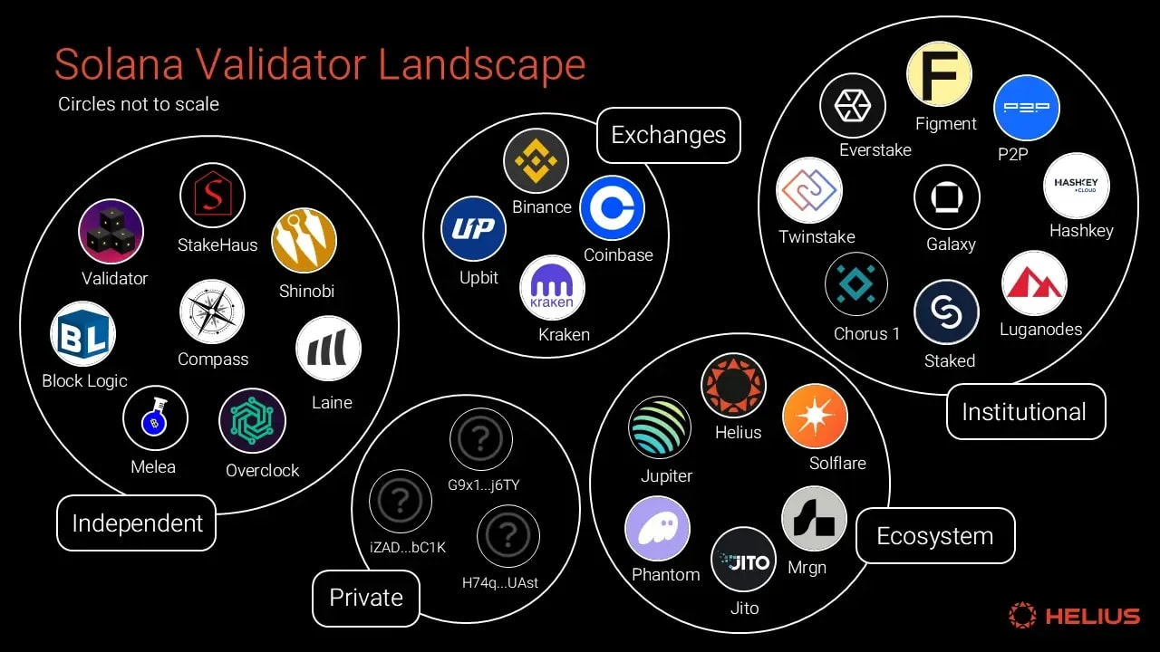 Solana validator landscape