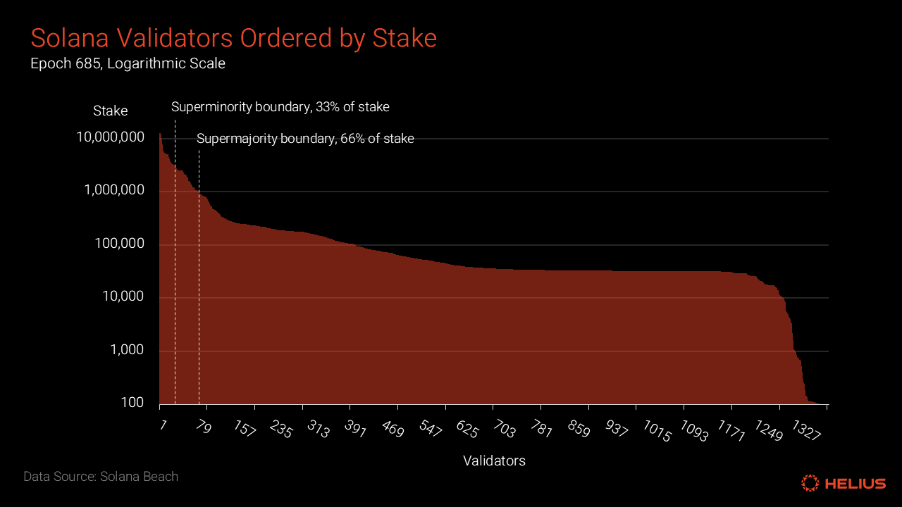 Solana validators ordered by stake