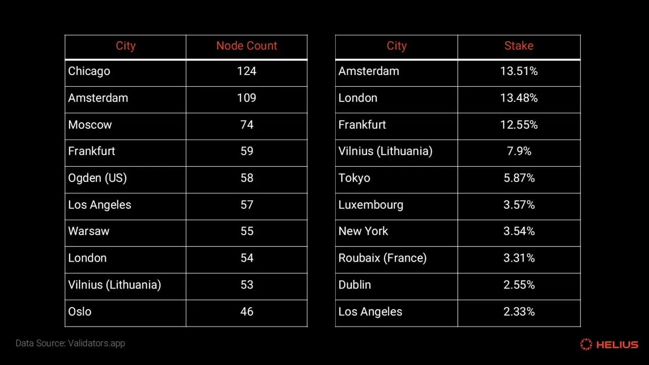 Top 10 Cities by Solana Node Count and Stake