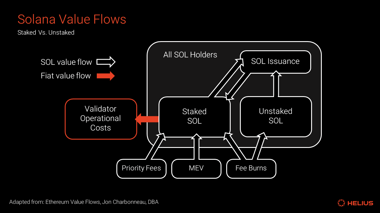 Solana value flows