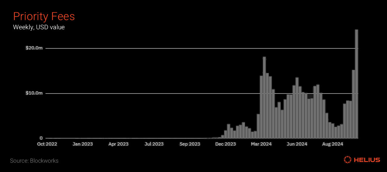 Solana weekly priority fees in USD value