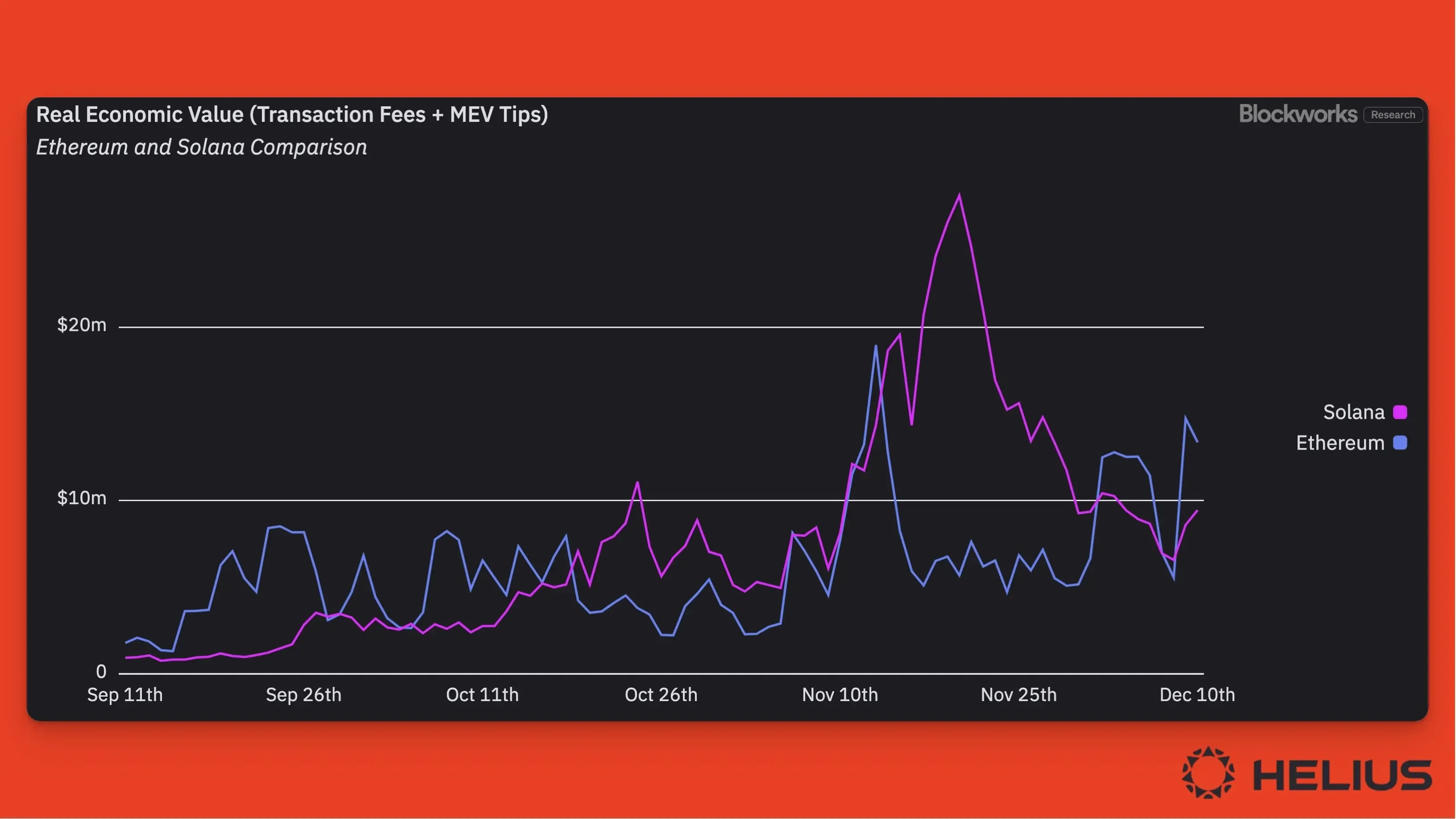 Solana’s Real Economic Value (REV) vs. Ethereum