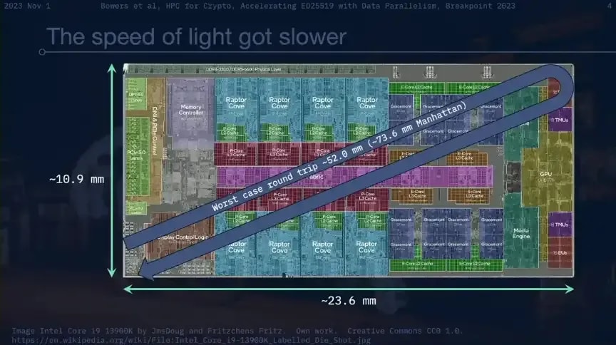 The speed of light got slower