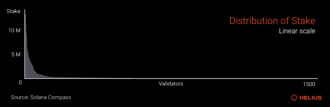 Stake distribution linear scale