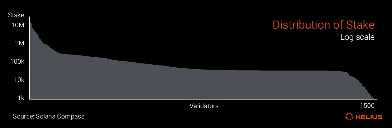 Stake distribution log scale