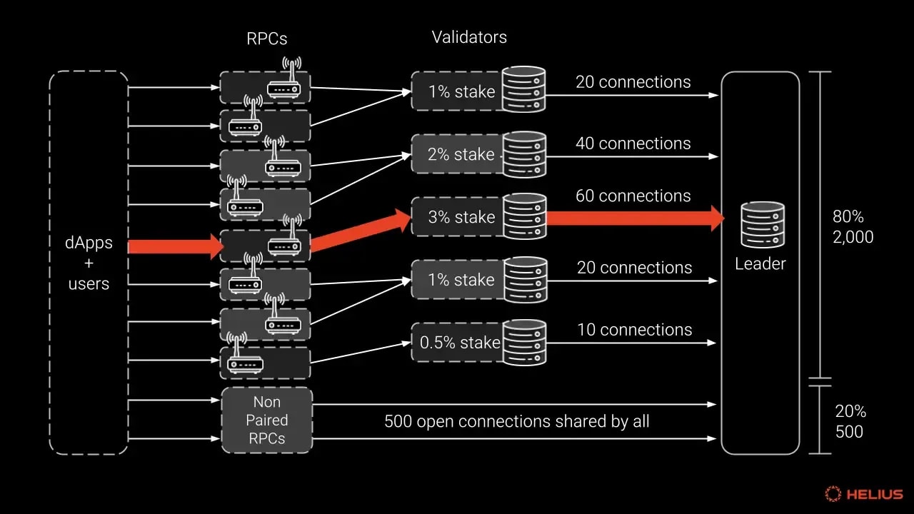 Stake-Weighted Quality of Service