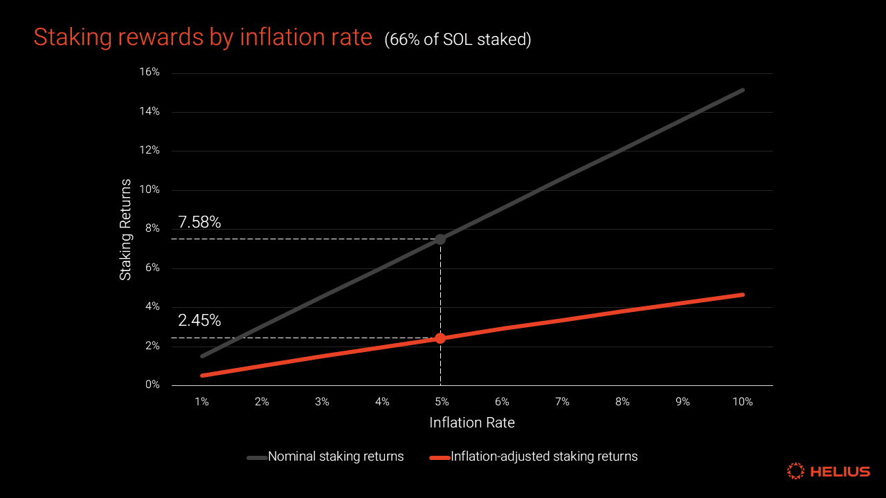 staking rewards by inflation rate