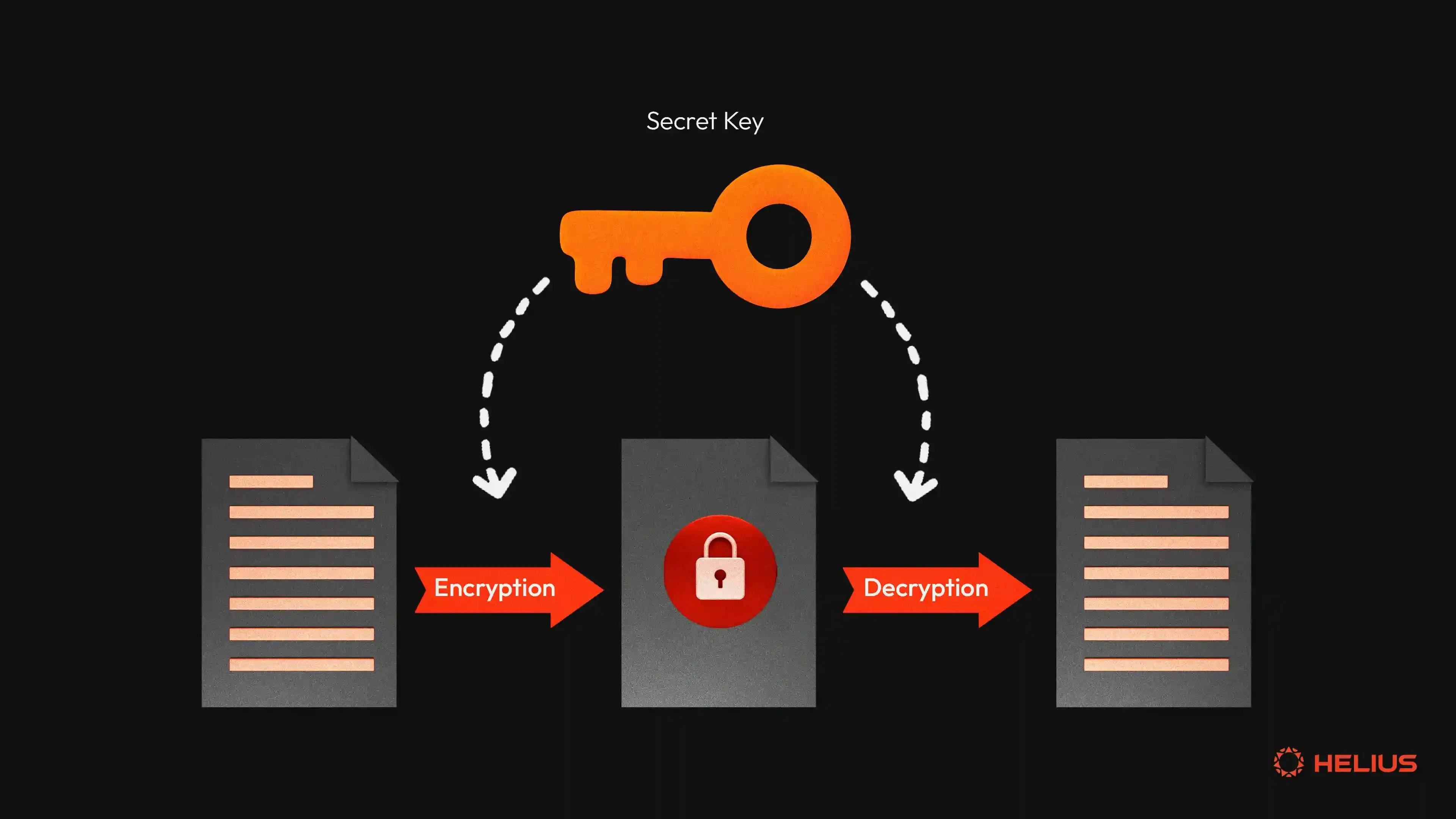 Symmetric encryption