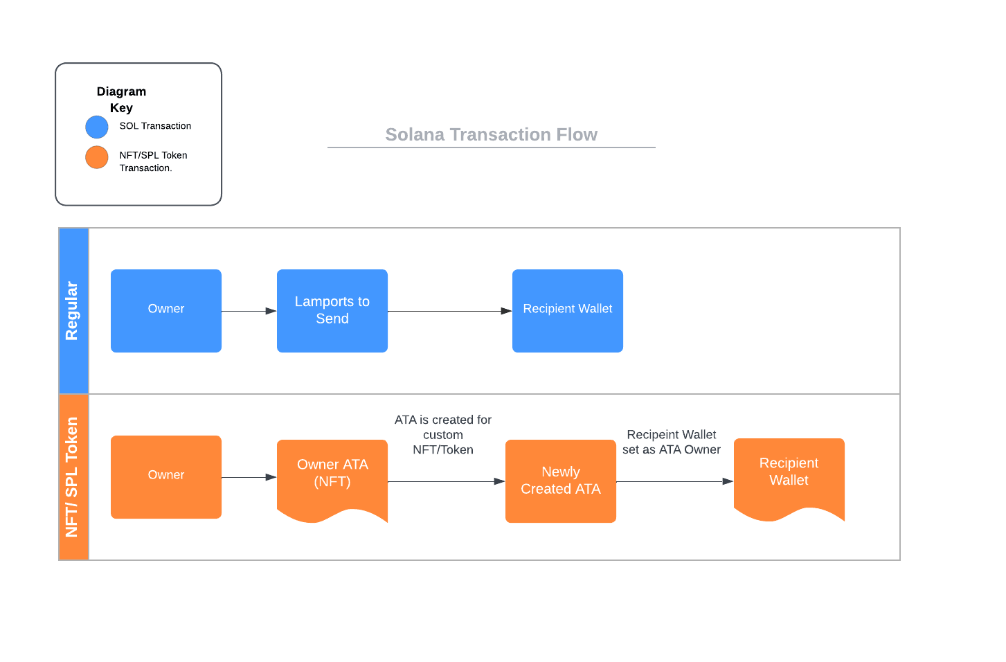 Visual for differences in transactions.