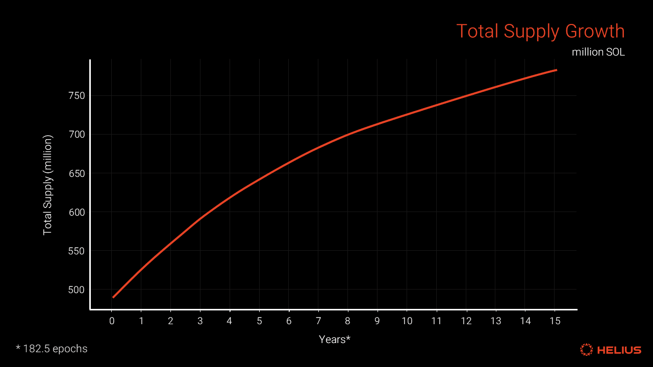 total supply growth