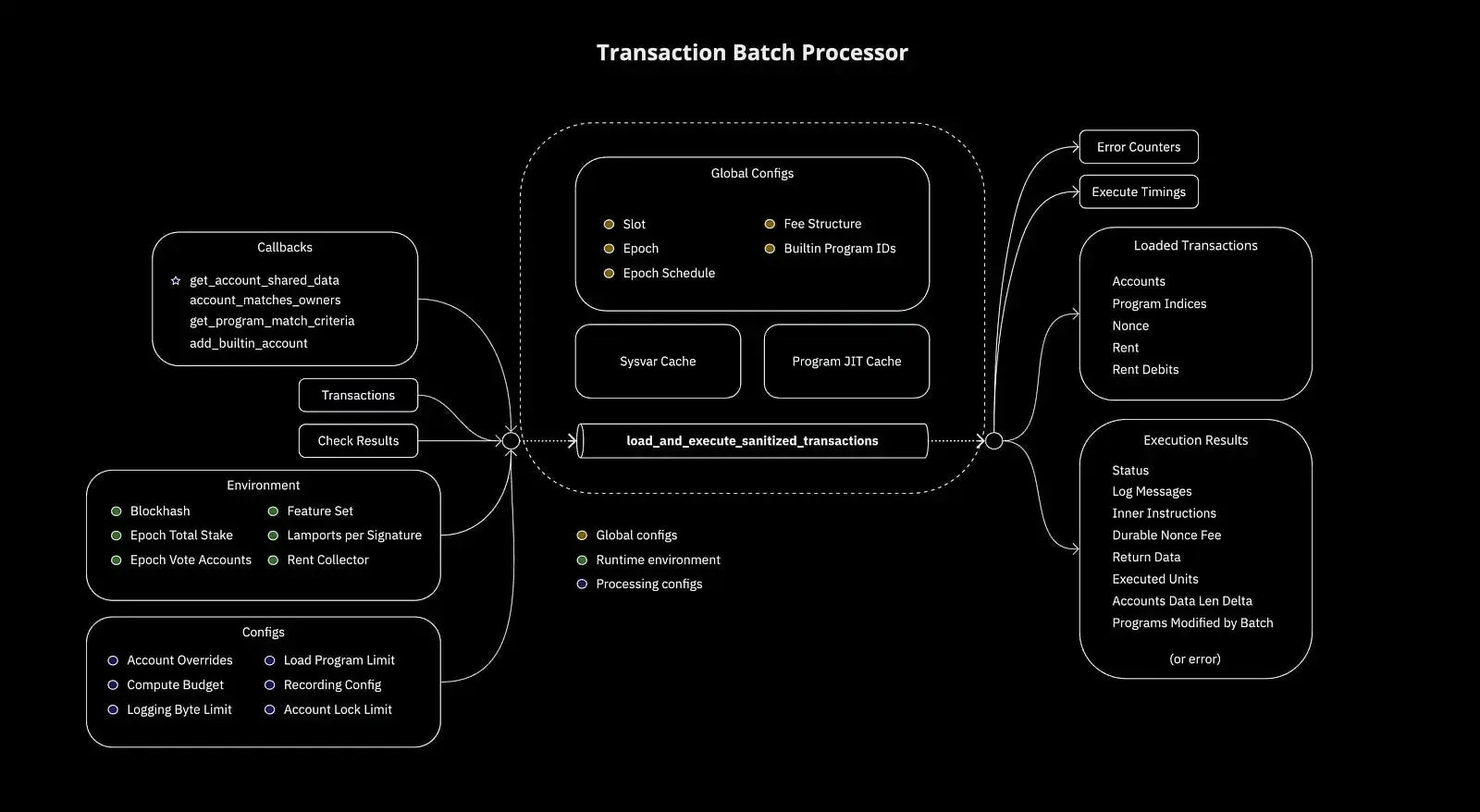 transaction batch processor