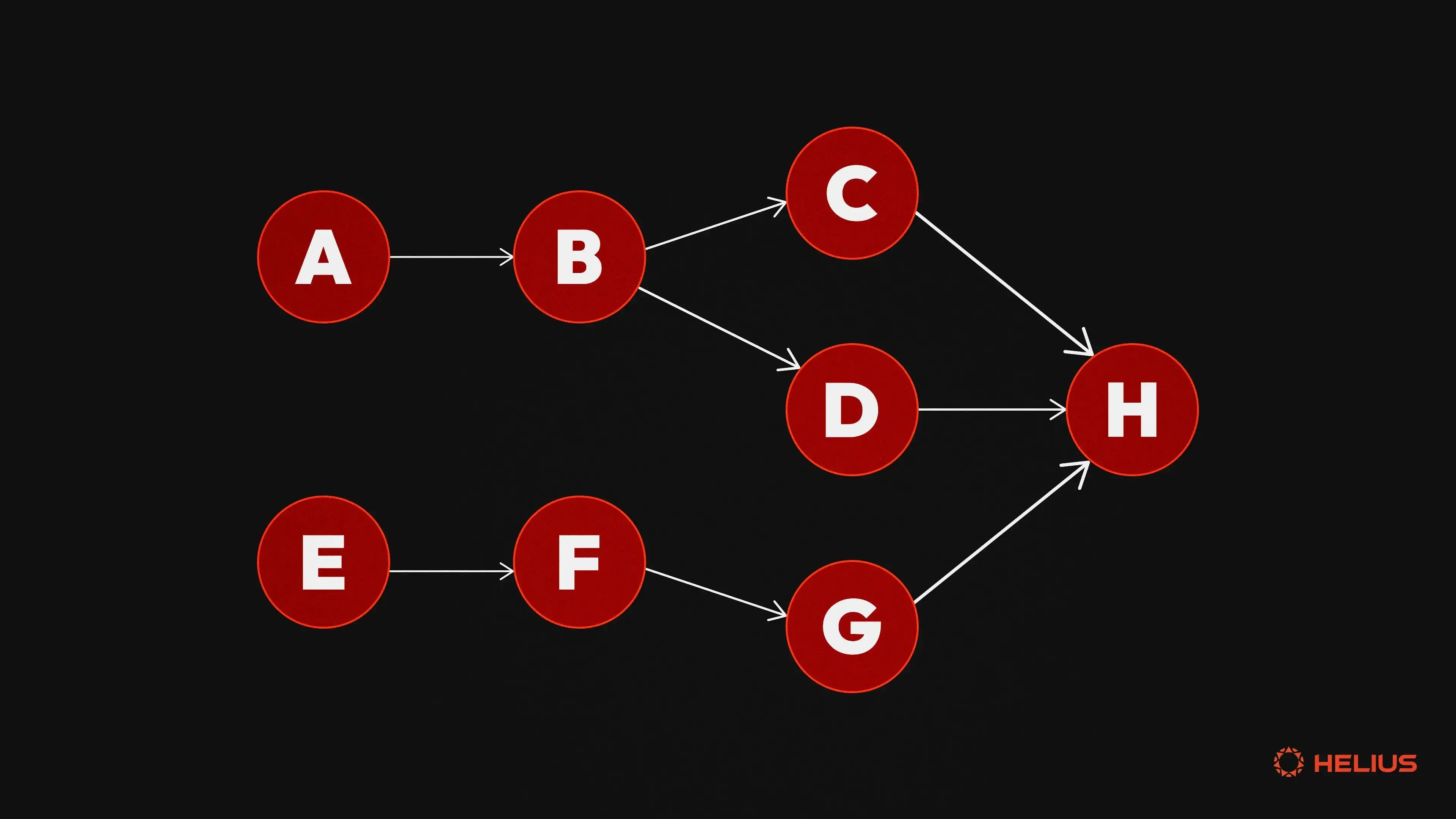 transaction dependency graph