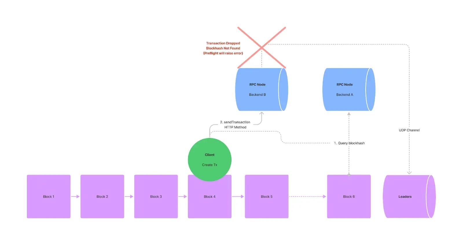 Transaction dropped via an RPC Pool by Solana