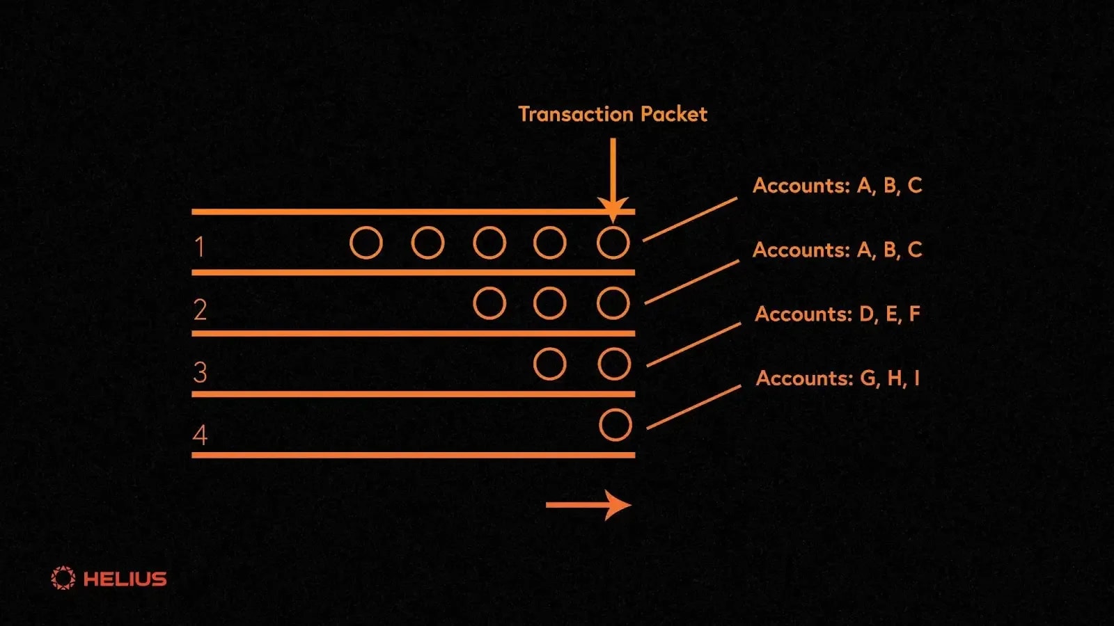 Transaction packet