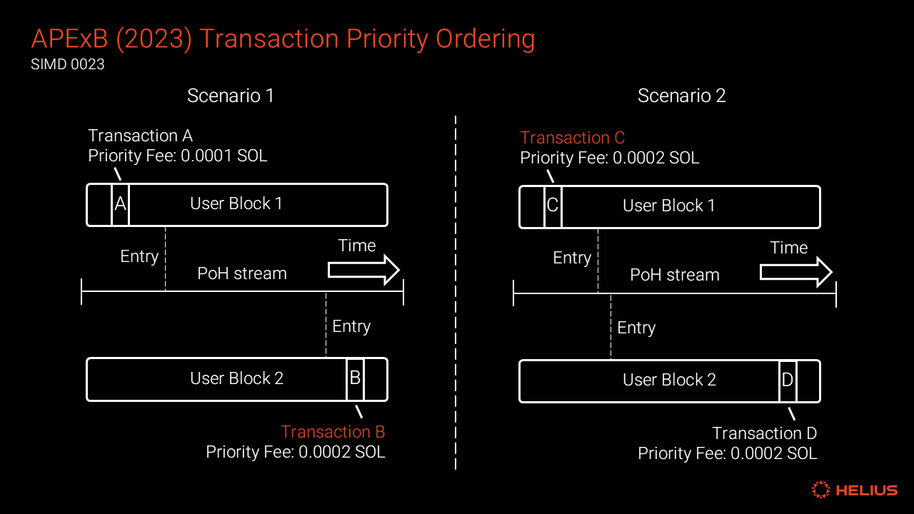 Transaction Priority Ordering 